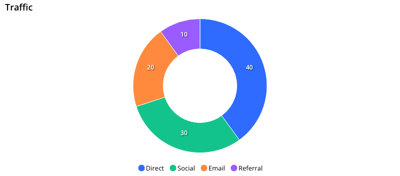 Front-end render, donut chart with 4 segments