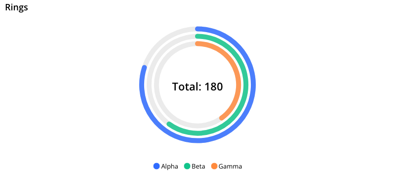 Front-end render, 3-ring radial chart with Total showing